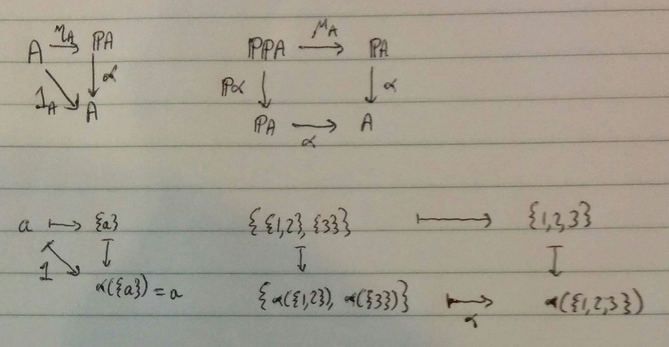 Power-set monad algebra diagram